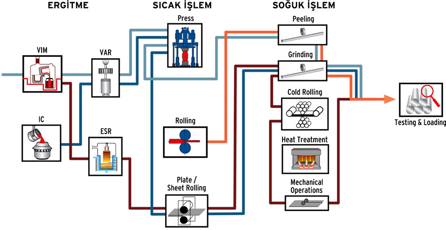 Varzene Akış Diagramı