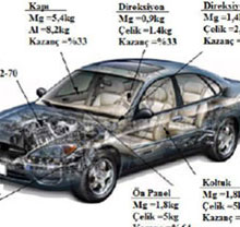 AZ91 Alaşımı ve Otomotiv Endüstrisinde Kullanımı